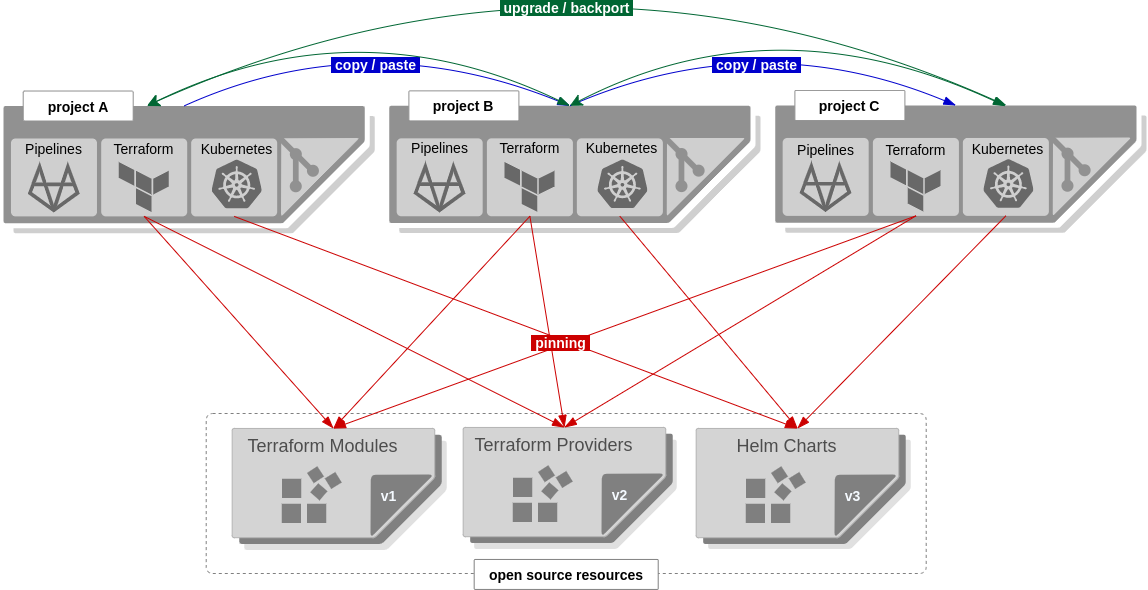 Without the Modern Gitops Stack