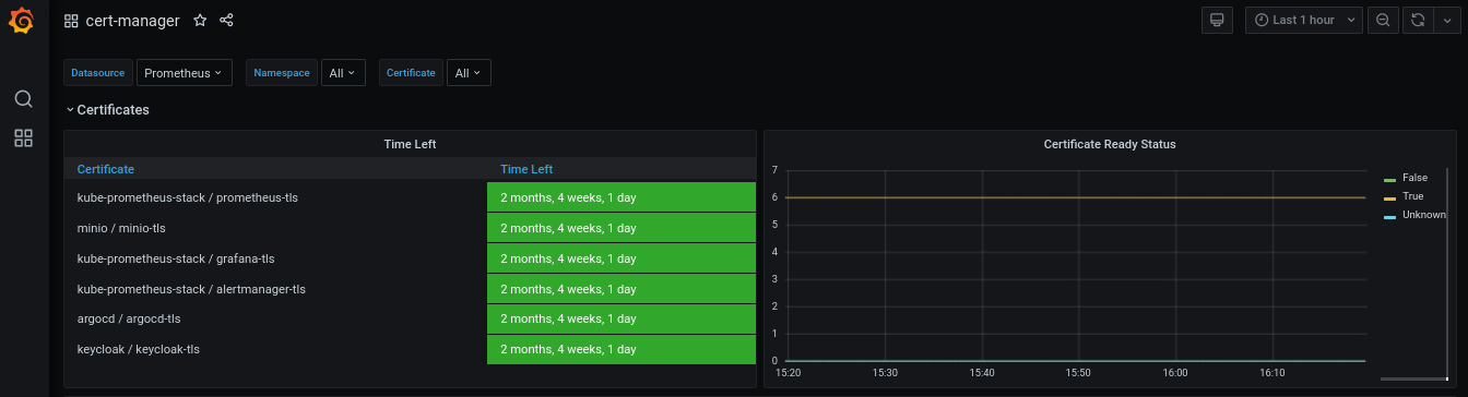 Dashboard for monitoring cert-manager