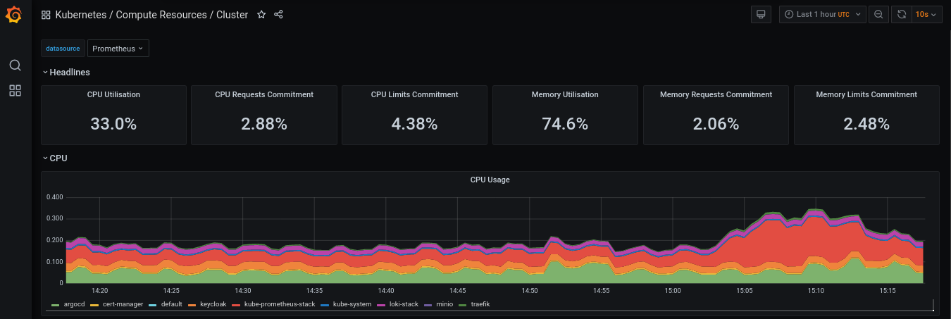 Dashboard para monitoramento do cluster K8s