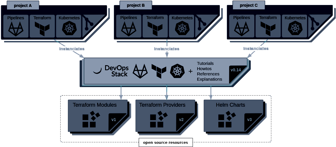 Com o Modern Gitops Stack