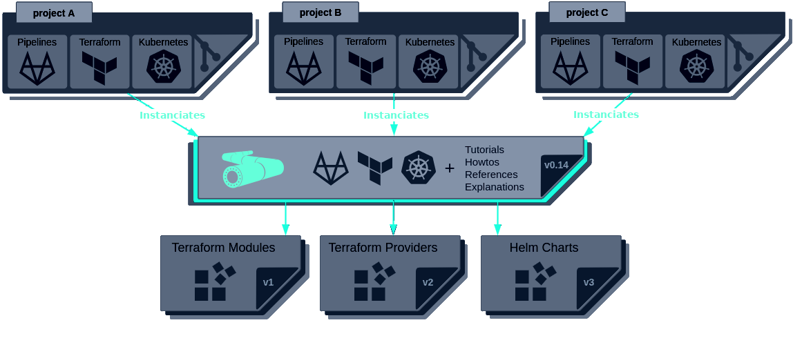 Com o Modern Gitops Stack