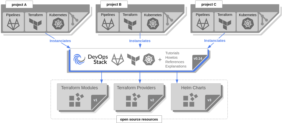 With the Modern Gitops Stack